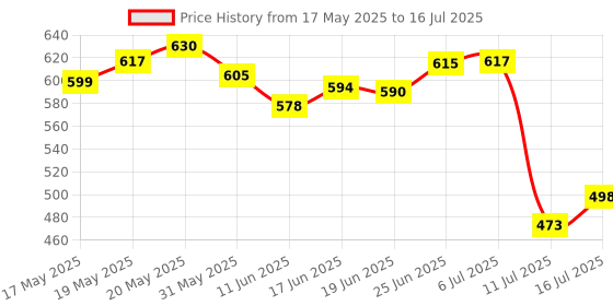 flipkart.com rk empire Plastic Grocery Container- 1200 ml, 650 ml, 350 ml, 250 ml rk empire Price History Graph from 17 May 2025 to 16 Jul 2025