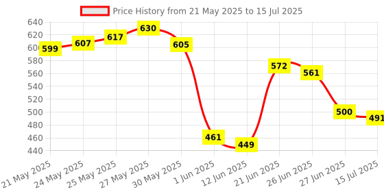 flipkart.com rk empire Plastic Grocery Container - 1200 ml, 650 ml, 350 ml, 250 ml rk empire Price History Graph from 21 May 2025 to 15 Jul 2025