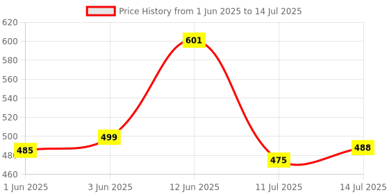 flipkart.com reeq Plastic Grocery Container - 1200 ml, 650 ml, 350 ml, 250 ml reeq Price History Graph from 1 Jun 2025 to 14 Jul 2025