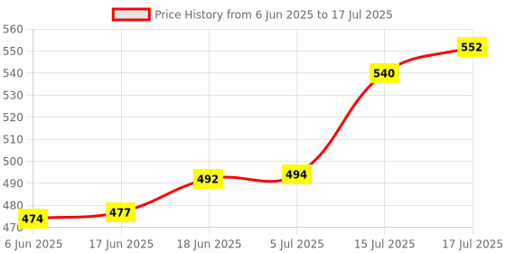 flipkart.com snowberry Plastic Grocery Container - 1200 ml, 650 ml, 350 ml, 250 ml snowberry Price History Graph from 6 Jun 2025 to 17 Jul 2025