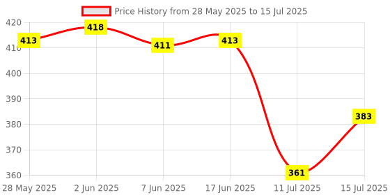 flipkart.com flagcart Plastic Grocery Container - 1200 ml, 650 ml, 350 ml, 250 ml flagcart Price History Graph from 28 May 2025 to 15 Jul 2025