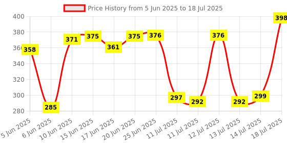 flipkart.com dhabrij Plastic Grocery Container - 1200 ml, 650 ml, 350 ml, 250 ml dhabrij Price History Graph from 5 Jun 2025 to 14 Jul 2025