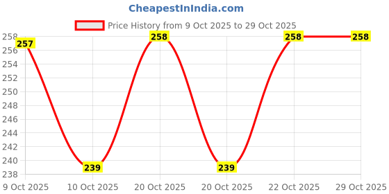 flipkart.com aurumware Plastic Grocery Container - 1200 ml, 650 ml, 350 ml, 250 ml aurumware Price History Graph from 9 Oct 2025 to 29 Oct 2025
