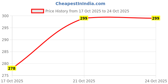 flipkart.com nariya Plastic Grocery Container - 1200 ml, 650 ml, 350 ml, 250 ml nariya Price History Graph from 17 Oct 2025 to 24 Oct 2025