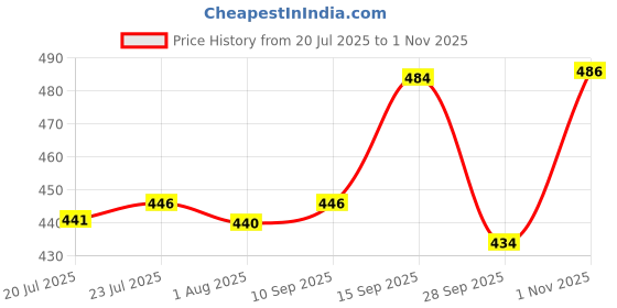 flipkart.com peyton Plastic Grocery Container- 12000 ml peyton Price History Graph from 20 Jul 2025 to 1 Nov 2025