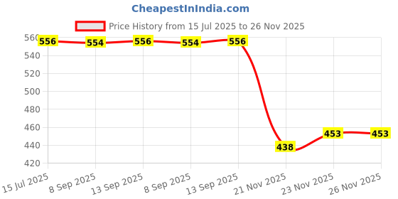 flipkart.com uma khodal Plastic Grocery Container - 12000 ml, 8000 ml, 6000 ml, 3000 ml, 2000 ml, 1000 ml uma khodal Price History Graph from 15 Jul 2025 to 26 Nov 2025