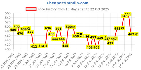 flipkart.com prayati Plastic Grocery Container- 1210 ml, 650 ml, 350 ml, 250 ml prayati Price History Graph from 15 May 2025 to 21 Oct 2025