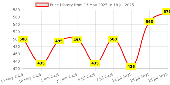 flipkart.com norvium Plastic Grocery Container- 1250 ml, 650 ml, 350 ml, 250 ml norvium Price History Graph from 13 May 2025 to 16 Jul 2025