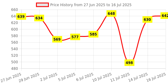 flipkart.com nextview Plastic Grocery Container- 1250 ml, 680 ml, 380 ml, 280 ml nextview Price History Graph from 27 Jun 2025 to 16 Jul 2025