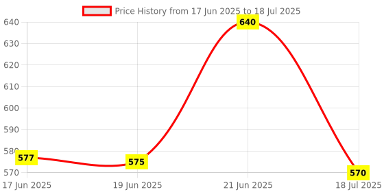 flipkart.com sloppy Plastic Grocery Container - 1250 ml, 680 ml, 380 ml, 280 ml sloppy Price History Graph from 17 Jun 2025 to 18 Jul 2025