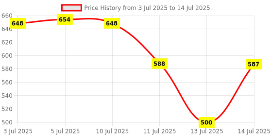 flipkart.com nextview Plastic Grocery Container - 1250 ml, 680 ml, 380 ml, 280 ml nextview Price History Graph from 3 Jul 2025 to 14 Jul 2025