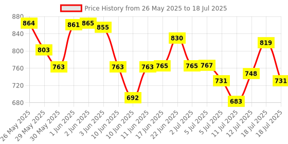 flipkart.com defex Plastic Grocery Container- 1400 ml, 900 ml, 650 ml, 350 ml defex Price History Graph from 26 May 2025 to 12 Jul 2025
