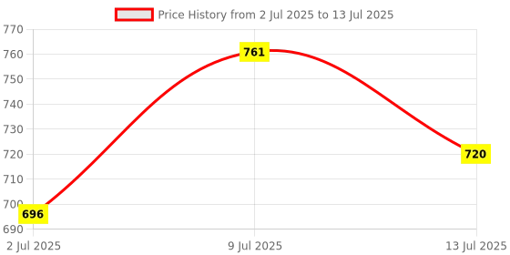 flipkart.com metgunz Plastic Grocery Container - 1400 ml, 900 ml, 650 ml, 350 ml metgunz Price History Graph from 2 Jul 2025 to 13 Jul 2025