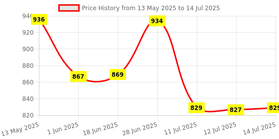 flipkart.com norvium Plastic Grocery Container- 1400 ml, 950 ml, 650 ml, 350 ml norvium Price History Graph from 13 May 2025 to 14 Jul 2025