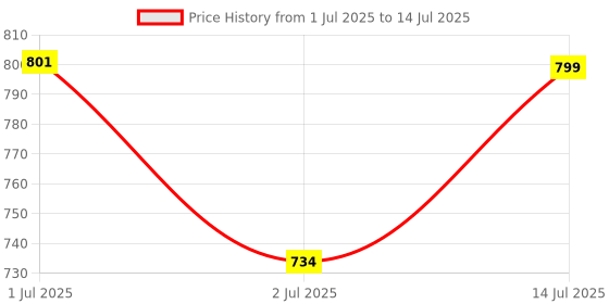 flipkart.com royalryte enterprise Plastic Grocery Container - 1400 ml, 950 ml, 650 ml, 350 ml royalryte enterprise Price History Graph from 1 Jul 2025 to 14 Jul 2025