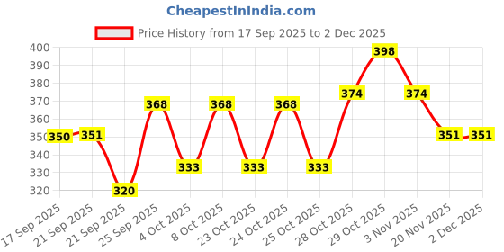 flipkart.com milton Plastic Grocery Container - 14.45 L milton Price History Graph from 17 Sep 2025 to 2 Dec 2025