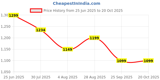 flipkart.com milton Plastic Grocery Container - 14.45 L, 18 L, 23 L milton Price History Graph from 25 Jun 2025 to 20 Oct 2025