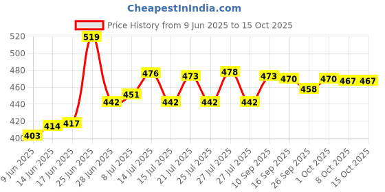 flipkart.com milton Plastic Grocery Container - 15 L milton Price History Graph from 9 Jun 2025 to 14 Oct 2025