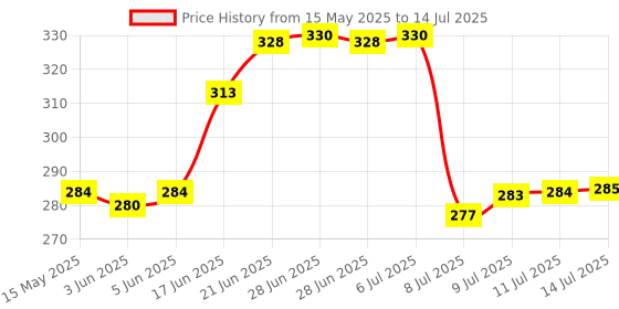 flipkart.com pranij Plastic Grocery Container- 150 ml, 290 ml, 580 ml, 1700 ml, 2700 ml pranij Price History Graph from 15 May 2025 to 14 Jul 2025