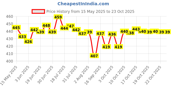 flipkart.com womens 1st choice Plastic Grocery Container- 1500 womens 1st choice Price History Graph from 15 May 2025 to 22 Oct 2025