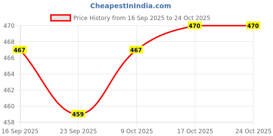 flipkart.com womens 1st choice Plastic Grocery Container - 1500 womens 1st choice Price History Graph from 16 Sep 2025 to 23 Oct 2025