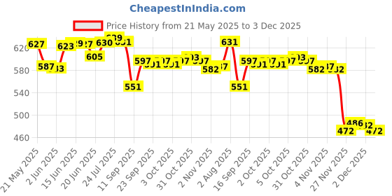 flipkart.com fpboi Plastic Grocery Container- 1500 ml fpboi Price History Graph from 21 May 2025 to 3 Dec 2025