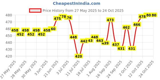 flipkart.com 4 sacred Plastic Grocery Container- 1500 ml 4 sacred Price History Graph from 27 May 2025 to 23 Oct 2025