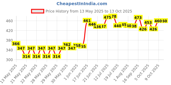 flipkart.com flipkart smartbuy Plastic Grocery Container- 1500 ml flipkart smartbuy Price History Graph from 13 May 2025 to 13 Oct 2025