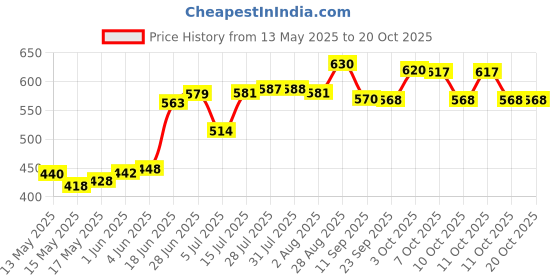flipkart.com flipkart smartbuy Plastic Grocery Container- 1500 ml flipkart smartbuy Price History Graph from 13 May 2025 to 19 Oct 2025