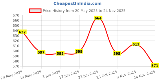 flipkart.com 4 sacred Plastic Grocery Container- 1500 ml 4 sacred Price History Graph from 20 May 2025 to 24 Nov 2025