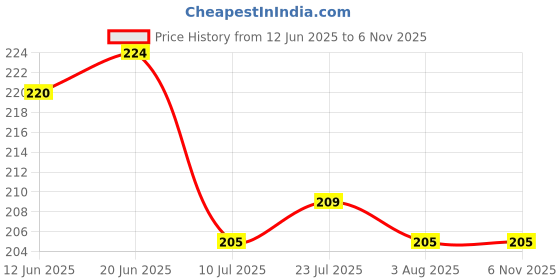 flipkart.com ddecora Plastic Grocery Container- 1500 ml ddecora Price History Graph from 12 Jun 2025 to 6 Nov 2025