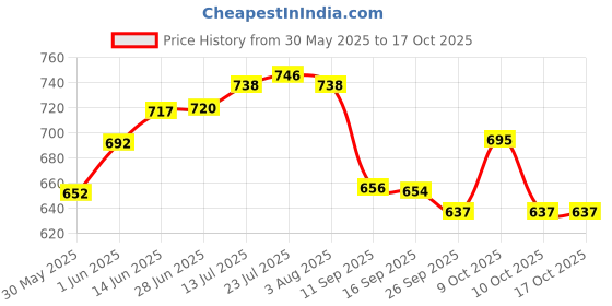 flipkart.com kitchkart Plastic Grocery Container - 1500 ml kitchkart Price History Graph from 30 May 2025 to 16 Oct 2025