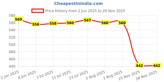 flipkart.com qozzby Plastic Grocery Container - 1500 ml qozzby Price History Graph from 2 Jun 2025 to 28 Nov 2025