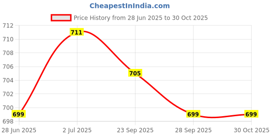 flipkart.com nayasa Plastic Grocery Container - 1500 ml nayasa Price History Graph from 28 Jun 2025 to 29 Oct 2025