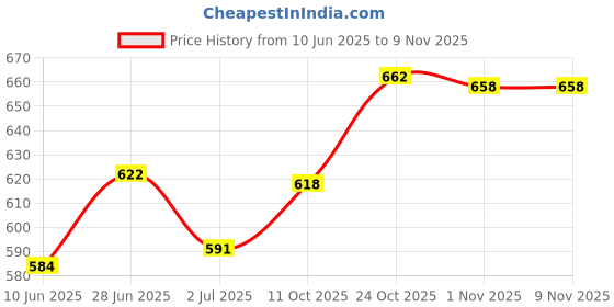 flipkart.com cello Plastic Grocery Container - 1500 ml cello Price History Graph from 10 Jun 2025 to 7 Nov 2025