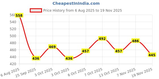 flipkart.com saraza Plastic Grocery Container - 1500 ml saraza Price History Graph from 6 Aug 2025 to 19 Nov 2025