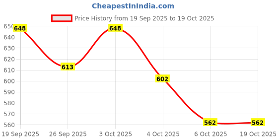 flipkart.com saraza Plastic Grocery Container - 1500 ml saraza Price History Graph from 19 Sep 2025 to 18 Oct 2025