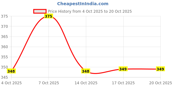 flipkart.com saraza Plastic Grocery Container - 1500 ml saraza Price History Graph from 4 Oct 2025 to 19 Oct 2025