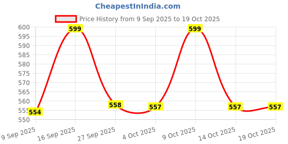 flipkart.com saraza Plastic Grocery Container - 1500 ml saraza Price History Graph from 9 Sep 2025 to 18 Oct 2025