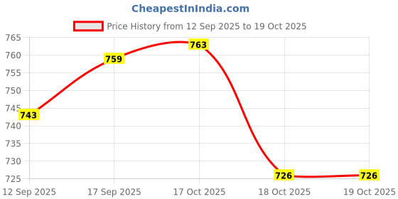 flipkart.com nayasa Plastic Grocery Container - 1500 ml nayasa Price History Graph from 12 Sep 2025 to 19 Oct 2025