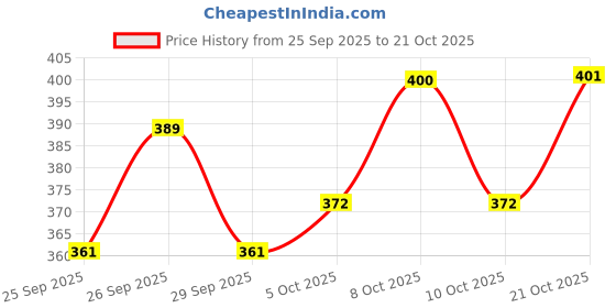 flipkart.com saraza Plastic Grocery Container - 1500 ml saraza Price History Graph from 25 Sep 2025 to 21 Oct 2025