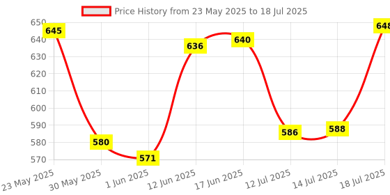flipkart.com gpet Plastic Grocery Container- 1500 ml, 1000 ml, 450 ml, 200 ml, 100 ml gpet Price History Graph from 23 May 2025 to 14 Jul 2025