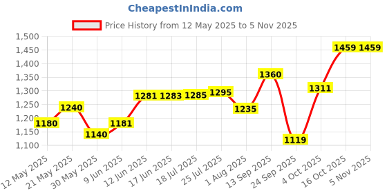 flipkart.com gpet Plastic Grocery Container- 1500 ml, 1000 ml, 450 ml, 300 ml, 200 ml, 100 ml, 50 ml gpet Price History Graph from 12 May 2025 to 5 Nov 2025