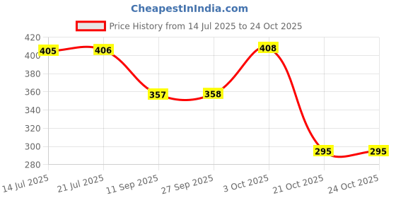 flipkart.com saraza Plastic Grocery Container - 1600 ml saraza Price History Graph from 14 Jul 2025 to 23 Oct 2025