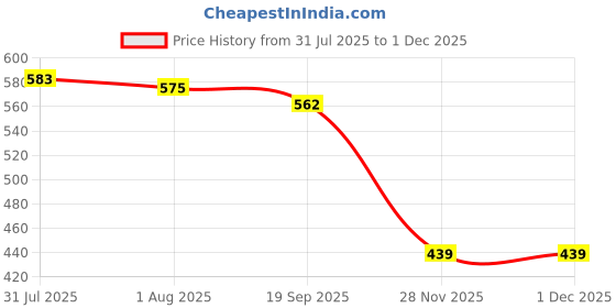 flipkart.com linear Plastic Grocery Container - 1600 ml linear Price History Graph from 31 Jul 2025 to 29 Nov 2025