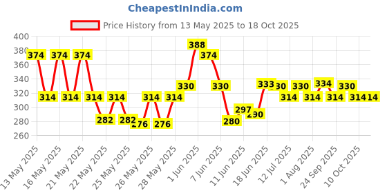 flipkart.com milton Plastic Grocery Container- 1.8 L, 2.7 L, 3.7 L milton Price History Graph from 13 May 2025 to 18 Oct 2025