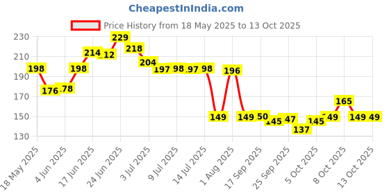 flipkart.com 2mech Plastic Grocery Container- 1800 ml 2mech Price History Graph from 18 May 2025 to 13 Oct 2025