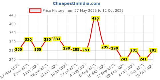 flipkart.com tupperware Plastic Grocery Container - 1800 ml tupperware Price History Graph from 27 May 2025 to 12 Oct 2025