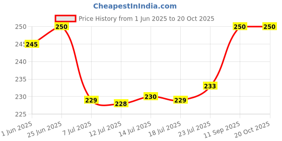 flipkart.com scl steelo Plastic Grocery Container- 200 ml scl steelo Price History Graph from 1 Jun 2025 to 19 Oct 2025