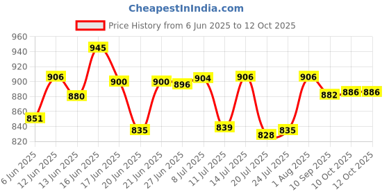 flipkart.com tupperware Plastic Grocery Container - 200 ml tupperware Price History Graph from 6 Jun 2025 to 12 Oct 2025